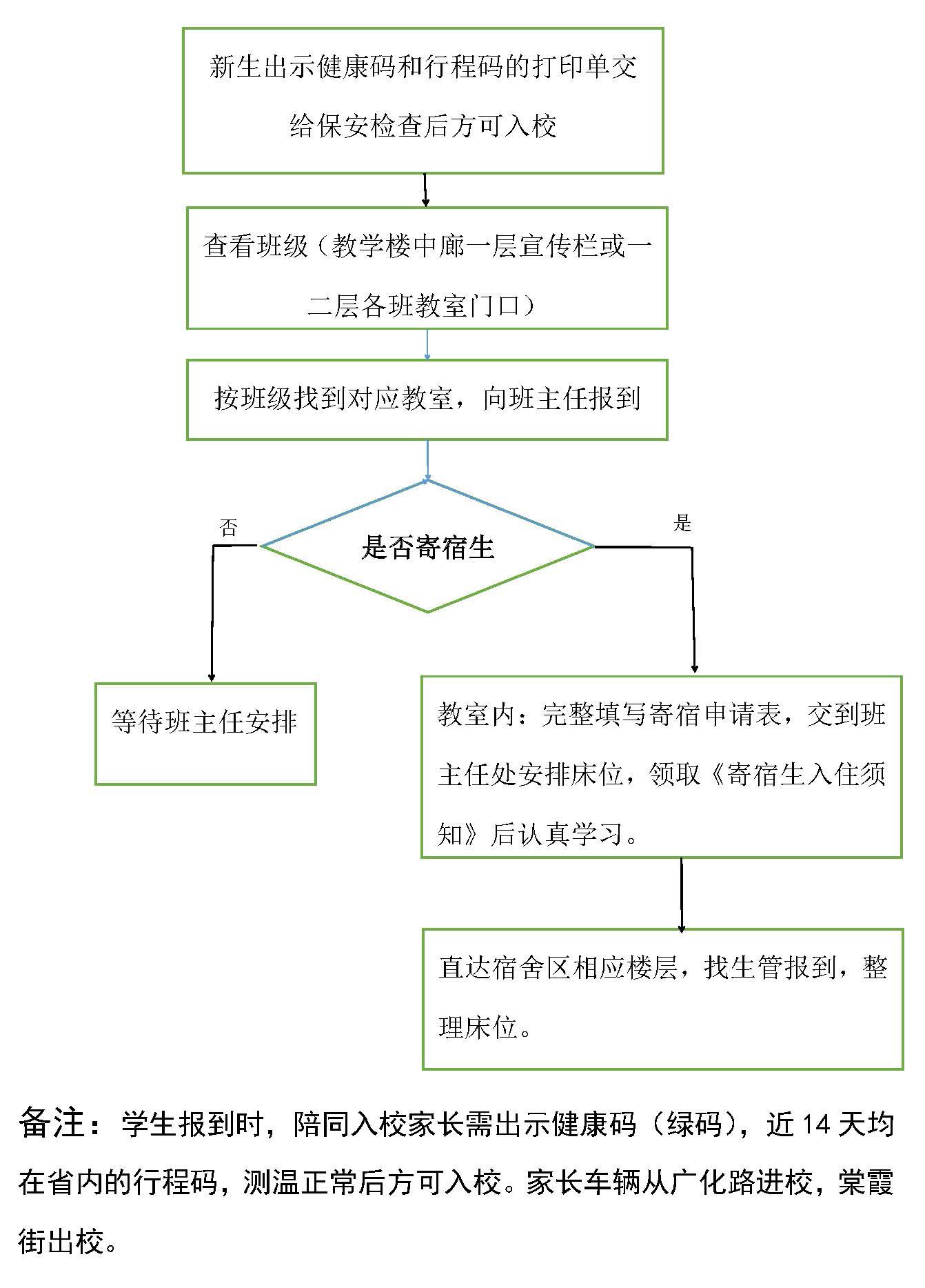 莆田第五中學(xué)2021級(jí)高一新生報(bào)到流程.jpg