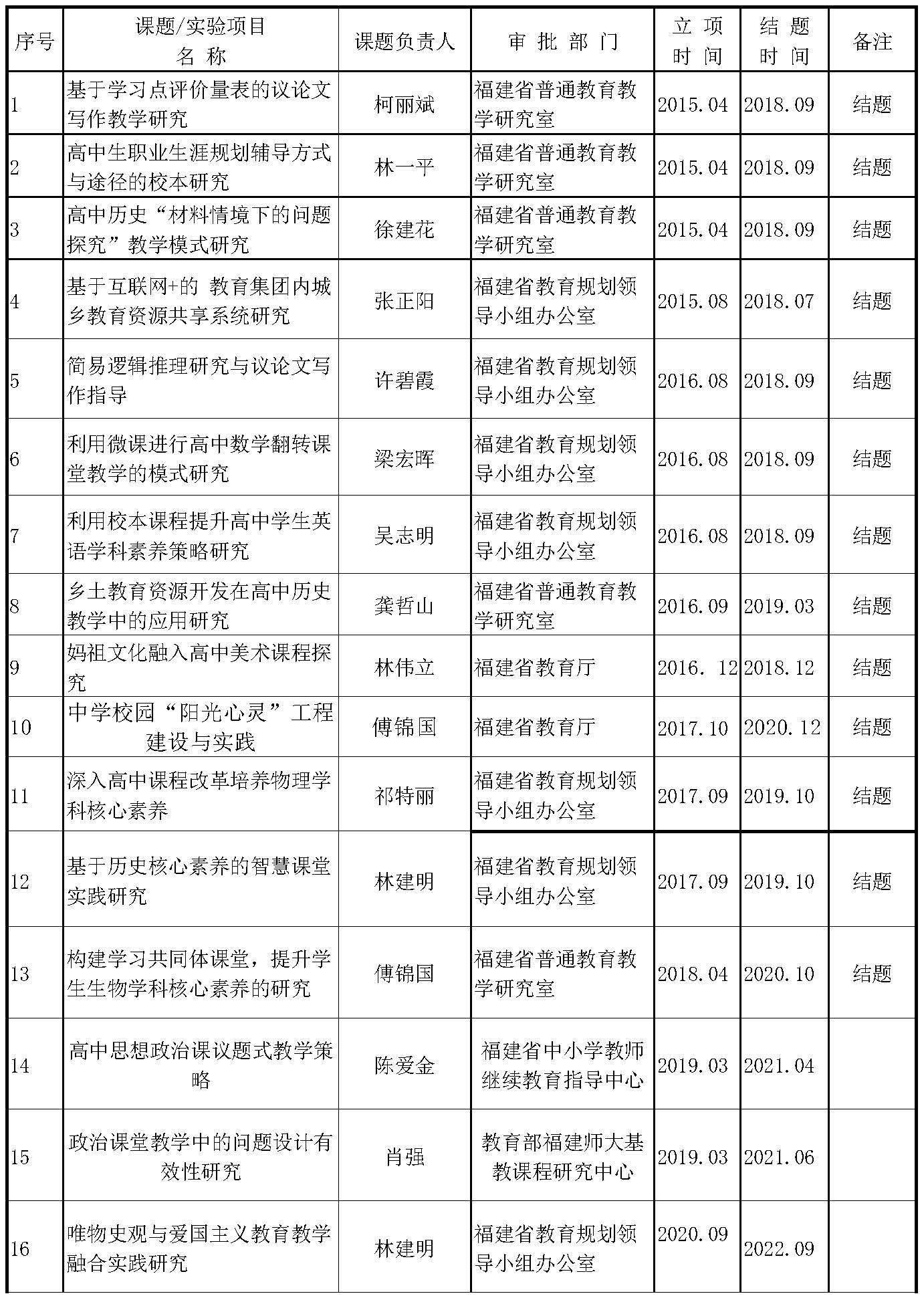 莆田第五中學(xué)課題研究成果豐碩(1)_頁面_1.jpg